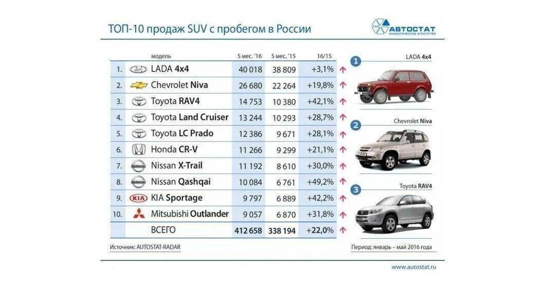 Самые надёжные автомобили. Марки кроссоверов продаваемых. Таблица кроссоверов и внедорожников. Автомобили паркетники список. Качественная машина надежная и недорогая