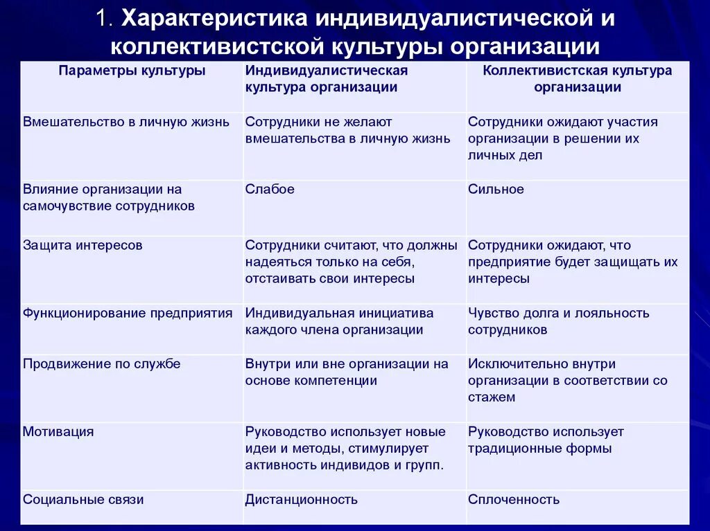 Культурные организации рф. Индивидуалистические и коллективистские культуры. Характеристика культуры организации. ИНДИВИДУАЛИСТСКИЙ Тип культуры. Особенности индивидуалистских и коллективистских культур..