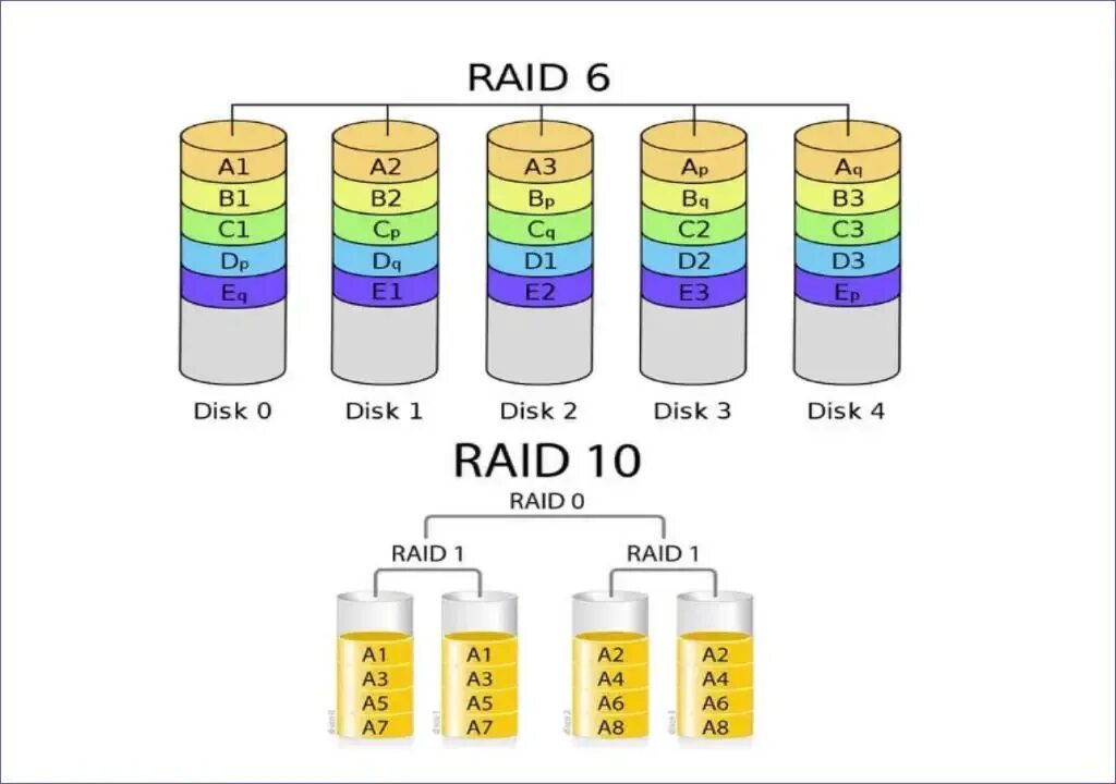 Raid on cpu. Raid 01 vs raid 10. raid 6 массив. raid 6 схема. raid 10 из 4 дисков.
