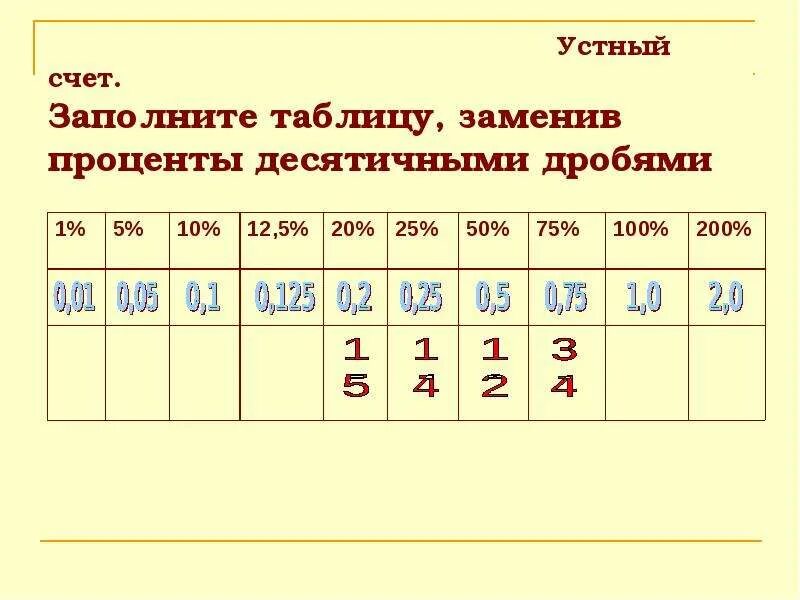 Устный счет десятичные дроби. Устный счет 5 класс десятичные дроби. Устный счет проценты. Заполните таблицу заменив проценты десятичными дробями. Ставка по счету это