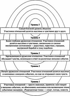 Личностный уровень отношений