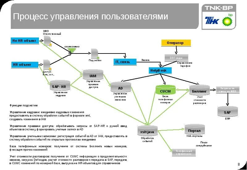 Управление user