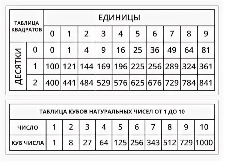 13 в 13 степени это сколько. Таблица кубов натуральных чисел. Таблица кубов натуральных чисел от 1 до 100. Таблица кубов до 100. Кубическая таблица.