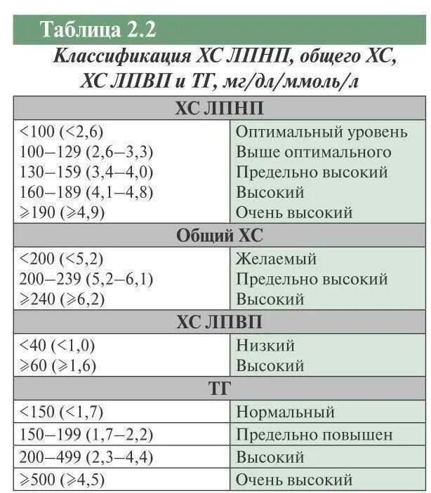 Холестерин лпвп повышен у мужчин. Липидный спектр крови показатели. Нормы липидного спектра клинические рекомендации. Липидный анализ крови показатели нормы. Липидный профиль показатели нормы.