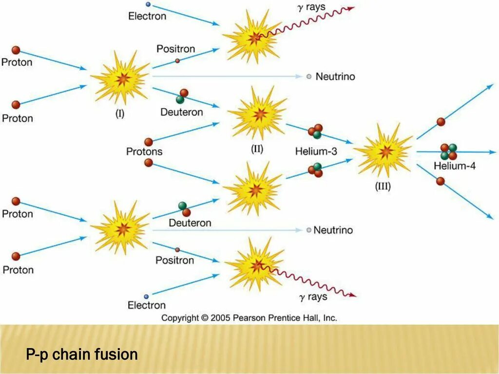 Sun processing
