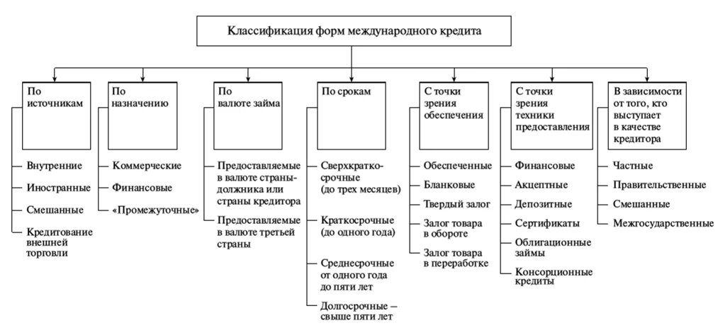 Международный финансовый кредит. Схема сущность виды и формы кредита. Классификация Международный кредита виды. Разновидности международного кредита. Классификация форм кредита. Виды кредита..