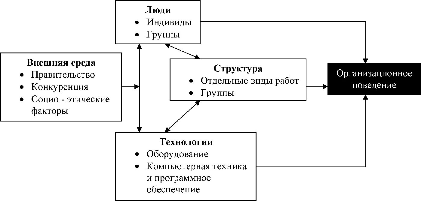 Факторы определяющие поведение людей