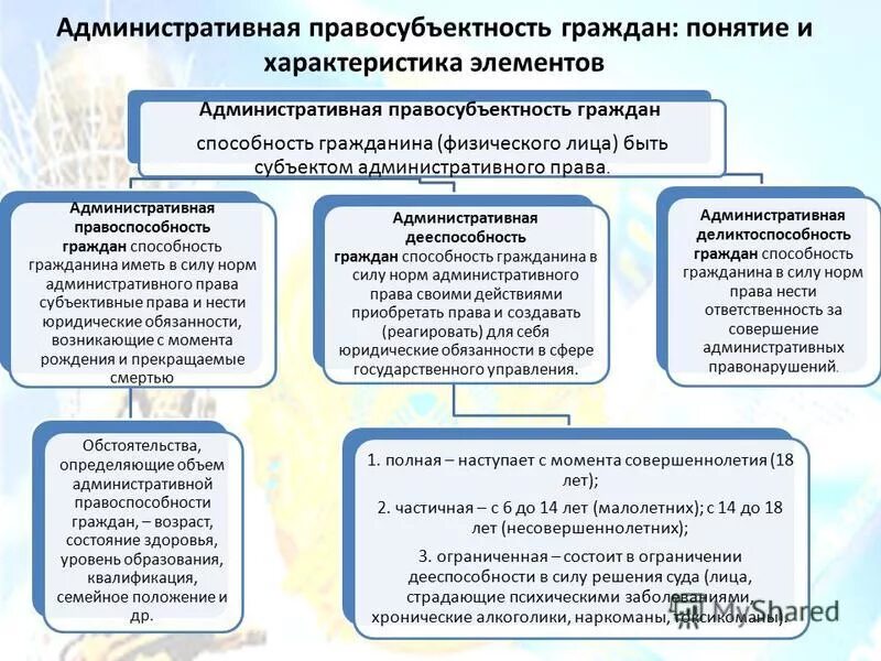 Административная дееспособность граждан рф. Административная правосубъектность. Правоспособность и дееспособность в административном праве. Элементы административной правосубъектности. Понятие и элементы правосубъектности физического лица.