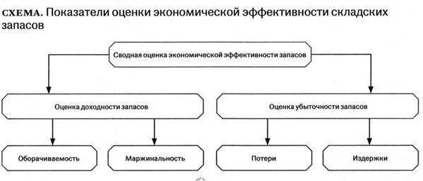 Показатели эффективности управления товарными запасами. Показатели оценки результативности управления запасами. Критерии эффективности управления запасами. Коэффициент эффективности использования товарных запасов.