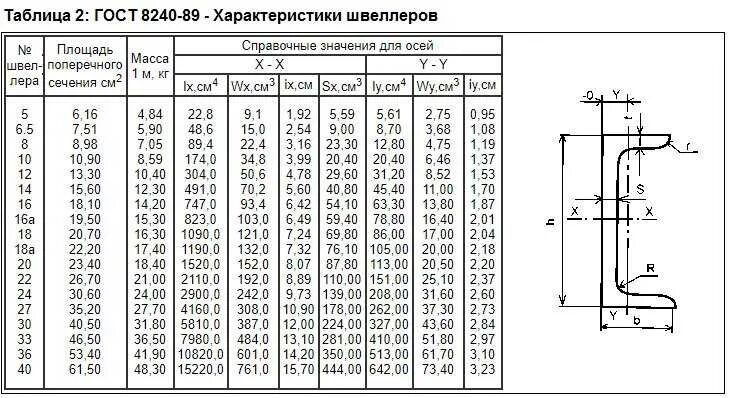 Сортамент швеллеров таблица. Нагрузки на 100 швеллер. Швеллер 20п параметры. Швеллер 10п сортамент. Калькулятор веса швеллера