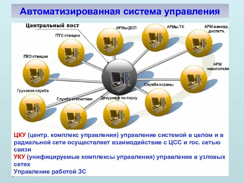 Автоматизированная система связи. Система управления сетью связи. Автоматизированная система управления и связь. Система связи презентация.