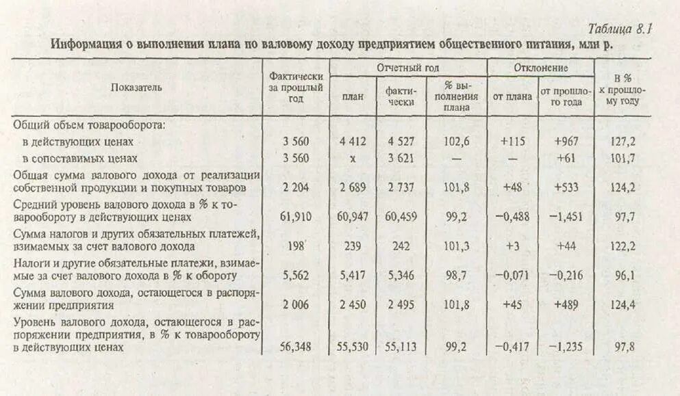 Показатели уровня дохода. Методика расчёта валового дохода предприятия. как посчитать валовые доходы. расчет уровня валового дохода по работам предприятия. таблица валового дохода.