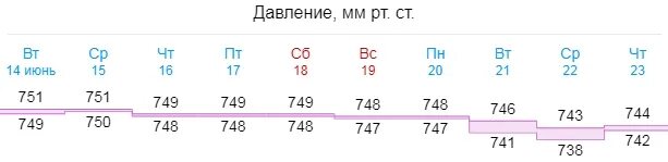 Атмосферное давление в феврале 2024 года