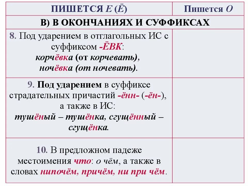 В каком причастии пишется е. Гласные е, ё, о после шипящих ж, ш, ч, щ. После ч ш щ ц правописание о и ё. Правописание е ё о после ж ш. Написание букв е и е после ч.