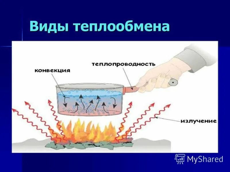 Способы конвекции. Теплообмен конвекция излучение теплопроводность. Теплопередача конвекция излучение. Теплопередача теплопроводность конвекция. Физика 8 класс теплопроводность конвекция излучение.