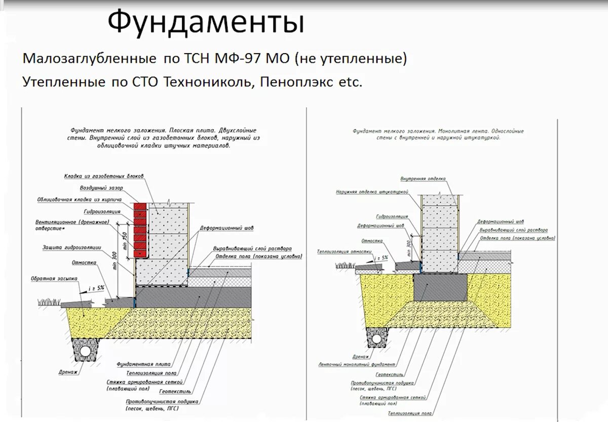 Глубина фундамента для газобетона. Ленточный фундамент схема устройства. Ширина ленточного фундамента под газобетон 200 мм. Схема устройства плитного фундамента. Схема устройства плитного монолитного фундамента.