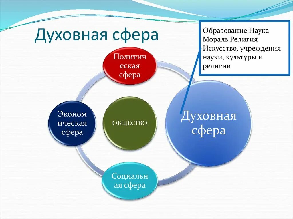 Духовная сфера феодального общества. Духовная сфера феодального общества. Духовная сфера деятельности. Сферы духовной жизни общества. Элементы духовной сферы.