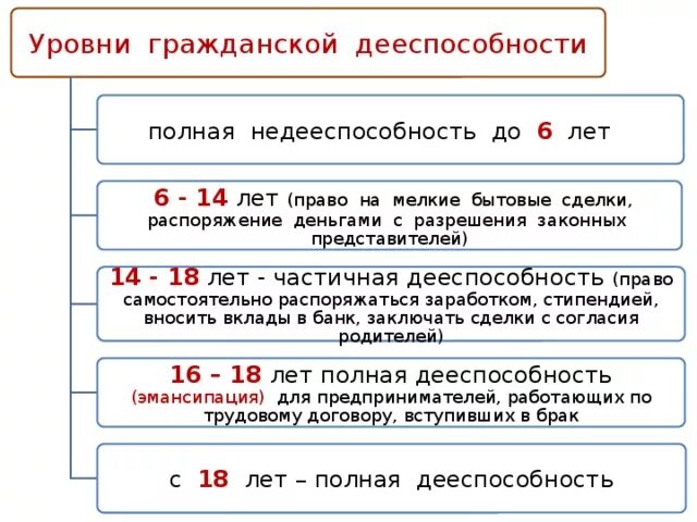 Глава субъекта с какого возраста. Уровни дееспособности граждан РФ. Объем дееспособности граждан таблица. Уровни дееспособности в РФ. Дееспособность несовершеннолетних схема.