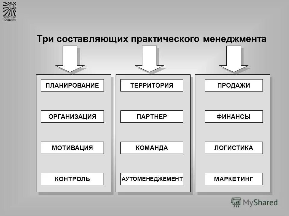 Три составляющие продаж