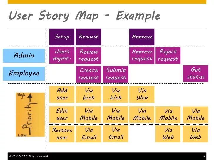 Карта user. Story Mapping примеры. Карта user story. User story Map пример. User story Mapping пример.
