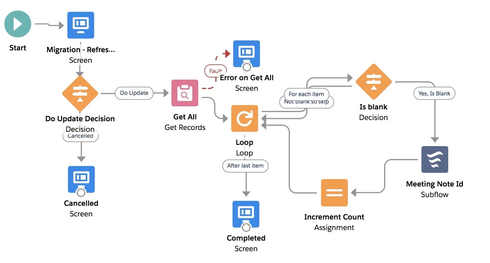 Flow too. Subflow в it. loop flow. what is the flow in salesforce.