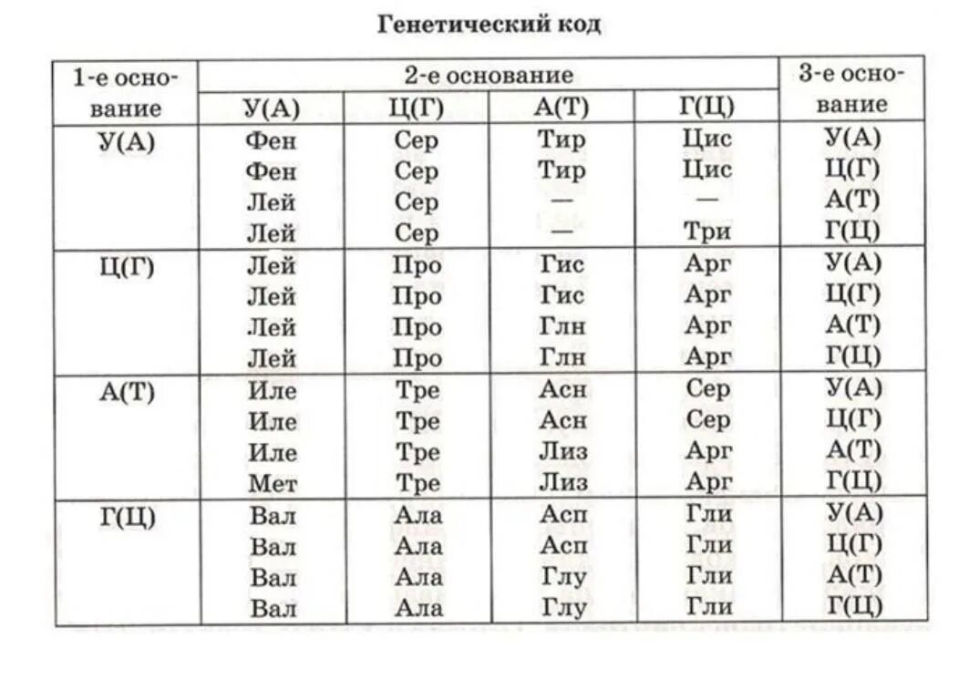 Длина генетического кода. Таблица генетический код биология. Таблица генетического кода ТРНК. Таблица генетических кодов биология. Таблица триплетов генетического кода и РНК.