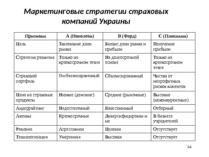 Маркетинговое страхование. Маркетинговая стратегия в страховании. Маркетинговая стратегия страховой компании. Таблица маркетинговая стратегия предприятия. Маркетинговая стратегия завоевания доли рынка.