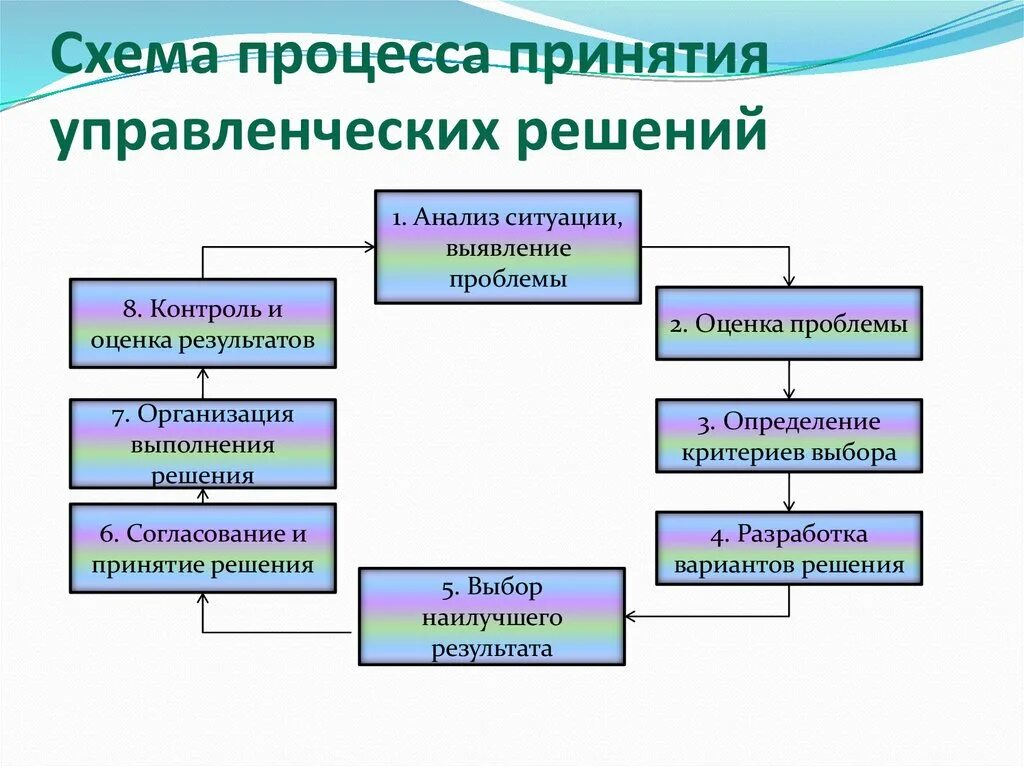 Рациональное принятие управленческих решений. Схема разработки, принятия и реализации управленческих решений. Схема процесса принятия управленческих решений. 2) Схема процесса принятия решений. Схема этапов принятия управленческого решения.