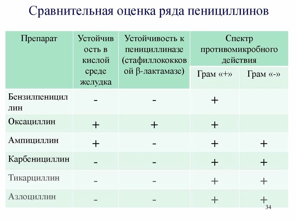 Ампициллин группа антибиотиков