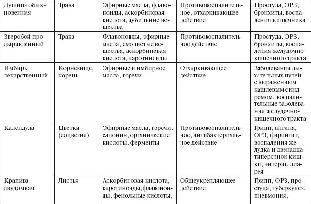 Отделы пищеварительного тракта таблица. Отделы пищеварительного тракта таблица реакция среды. Ферменты пищеварительного тракта таблица. Отделы желудочно-кишечного тракта таблица. Ферменты желудка таблица