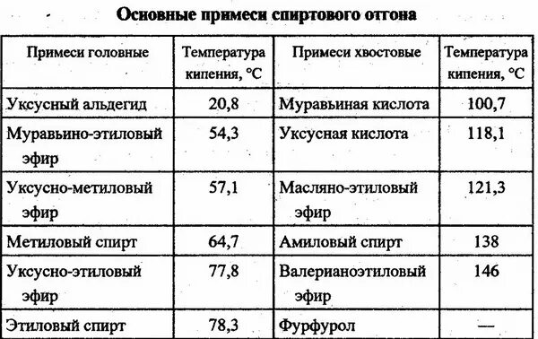 Кипение метилового спирта. Таблица испарения спиртов. Примеси в самогоне. Температура кипения спирта. Температура кипения кипения спирта.