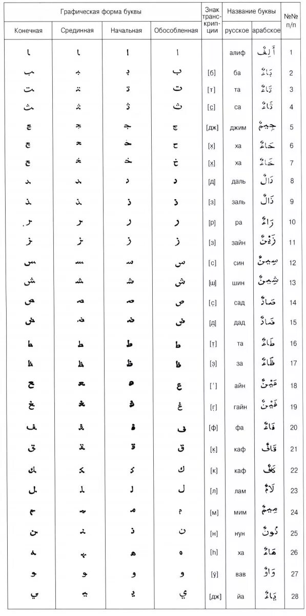 Таблица арабские буквы. Арабский алфавит буквы в начале в середине и в конце. Арабский алфавит таблица. Таблица алфавита арабского языка. Арабские буквы алфавит с переводом на русский.