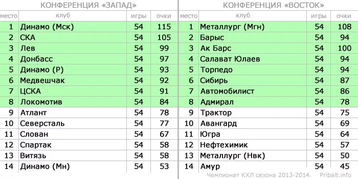 Турнирная таблица регулярного чемпионата кхл 2024. Таблица по хоккею КХЛ. Хоккейная таблица КХЛ Запад. Таблица КХЛ Запад Восток. КХЛ турнирная таблица Запад.