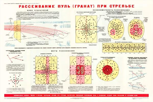 Средняя точка попадания центр рассеивания. Рассеивание стрельбы. Рассеивание пуль при стрельбе. Закон рассеивания снарядов при стрельбе. Рассеивание пуль при стрельбе плакат.