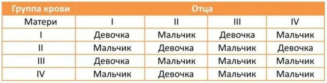 Как понять каким будет ребенок. Определение группы крови ребенка по группе крови родителей таблица. Как узнать группу крови ребенка по группе крови родителей таблица. Как определить ребенка по группе крови родителей группу таблица. Таблица определения крови ребенка по крови родителей.