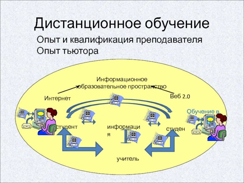 Дистанционное образование презентация. Опыт дистанционного обучения. Основы дистанционного образования. Дистанционное обучение в образовании.