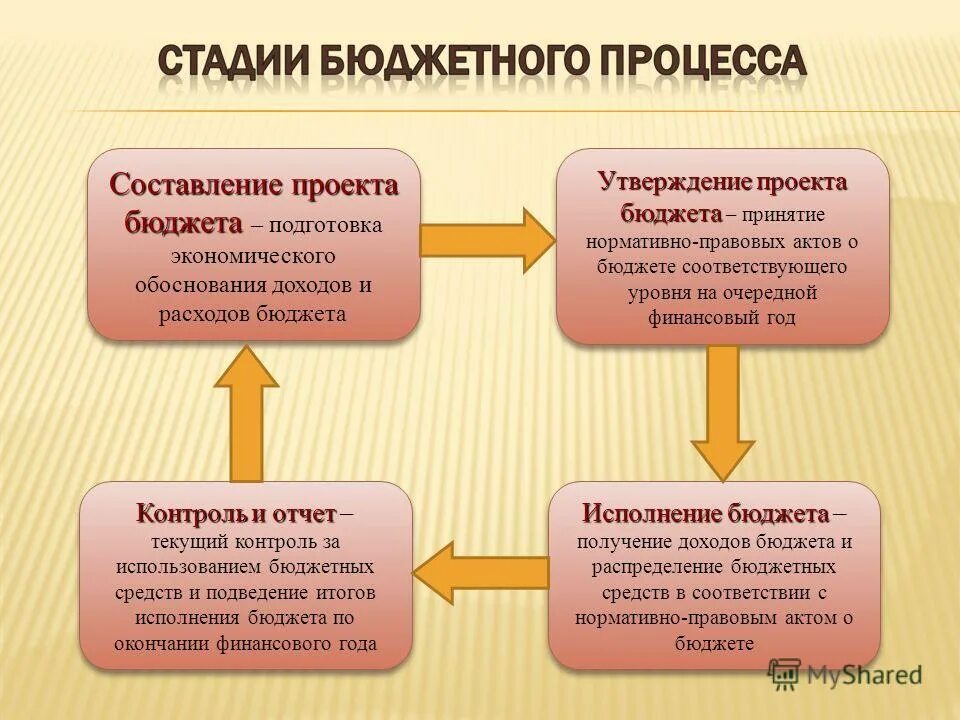 Нормативы зачисления налогов по уровням бюджета. Бюджет соответствующего уровня это. Уровни бюджетной системы российской федерации. Уровни бюджетной системы рф. Бюджет соответствующего уровня это.