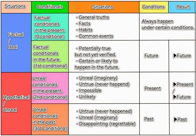 Conditionals таблица. Real conditional в английском языке. Condition в английском языке таблица. Conditionals в английском таблица.