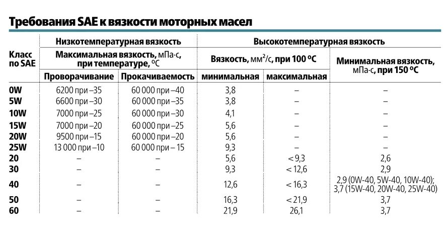 Класс масла sae. Вязкость синтетического моторного масла таблица. Классификация моторных масел по вязкости и температуре таблица. Моторное масло таблица вязкости и температуры. Класс вязкости моторных масел таблица.