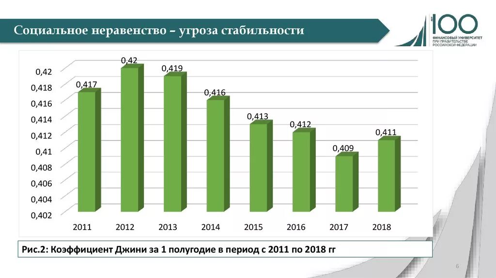 Динамика социального неравенства в России. График социального неравенства в России. Социальное неравенство в России статистика. Диаграммы социального неравенства.