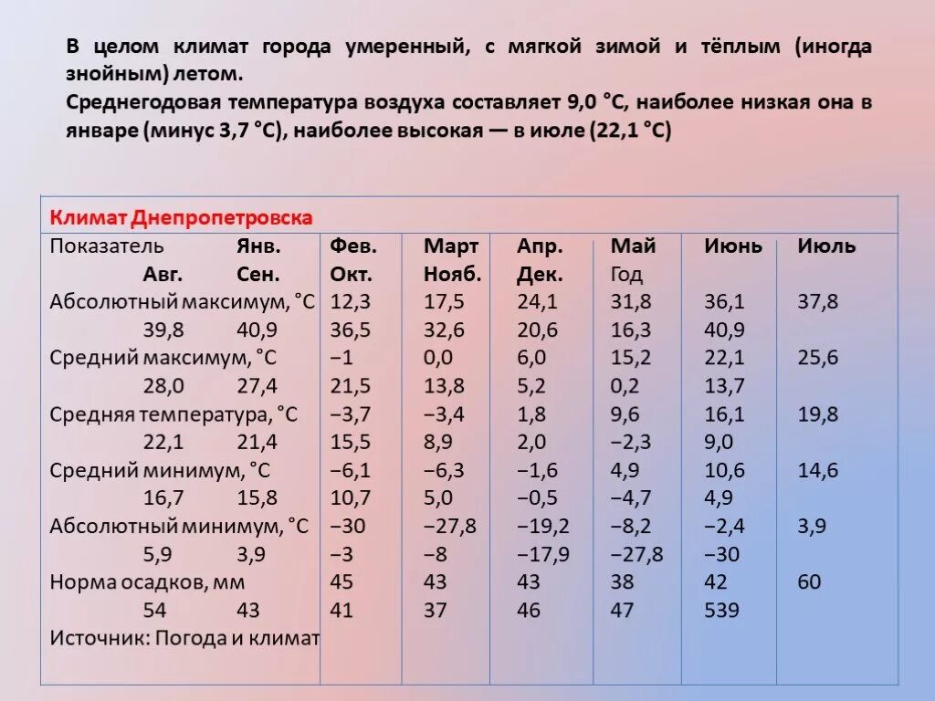 Среднегодовая температура воздуха составляет