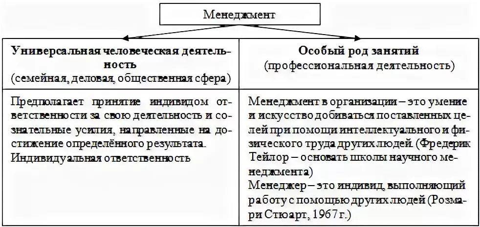 Понятие управления реферат