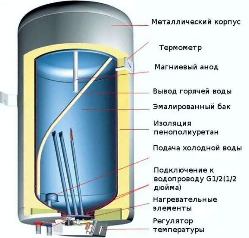 Водонагреватель накопительный схема электрическая внутри. Схема устройства бойлера накопительного. Конструкция водонагревателя накопительного электрического. Водогрей накопительный схема внутри.