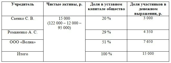 Сколько долей в ооо. Расчет действительной стоимости доли образец. Пример расчета действительная стоимость доли в ООО. Расчёт действительной стоимости доли при выходе участника. Расчет доли при выходе участника из ООО пример.