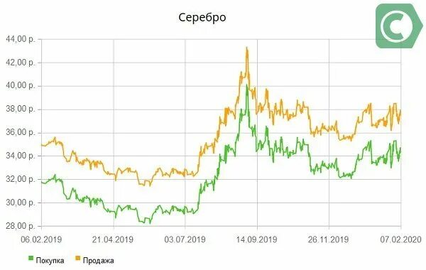 Курс покупки золота сбербанком сегодня. График стоимости серебра. Серебро динамика. Динамика серебра за год. Динамика серебра за 2020.