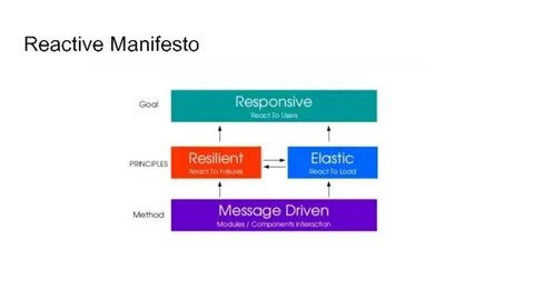 Reactive
