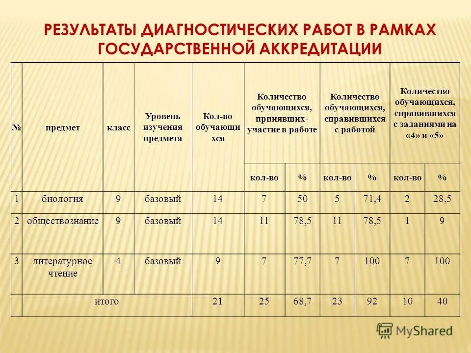 результаты диагностических работ 4 класс. результаты диагностических работ 4 класс. анализ выполнения диагностической работы по истории 9 класс. диагностическая работа по русскому языку 9 класс. диагностическая работа диагностическая работа по русскому языку.
