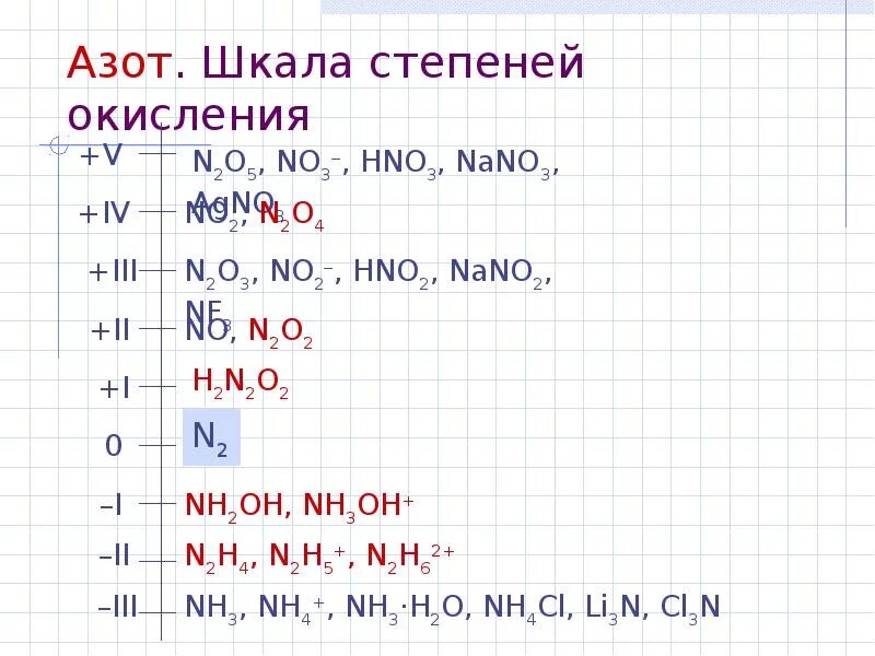 Степень окисления азота в n2o5 nh3. Степени окисления азота в соединениях. Возможные степени окисления азота. Азот в степени окисления -1. Азот в степени окисления -2.