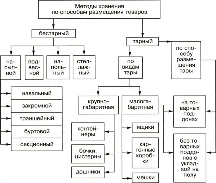 Основные группы складов. Методы хранения по способам размещения товаров. Классификация методов хранения по способам размещения товаров. Методы хранения основанные на разных способах размещения. Методы хранения товаров схема.