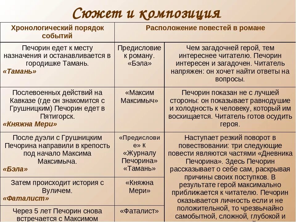 Роль журнала печорина в раскрытии. Герой нашего времени таблица. Элементы сюжета в герои нашего времени. Таблица герой нашего времени по главам. Композиционное своеобразие героя нашего времени.